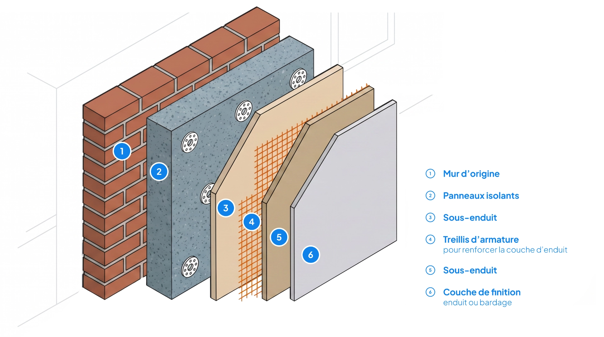 Schéma d'Isolation Thermique par l'Extérieur : les couches d'isolants (mur d'origine, colle, panneau isolant, chevilles, sous-enduit armé d'un treillis, enduit de finition)